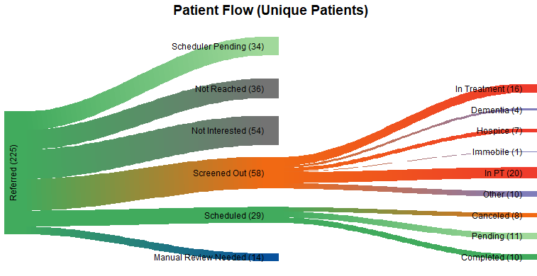 Patient Flow