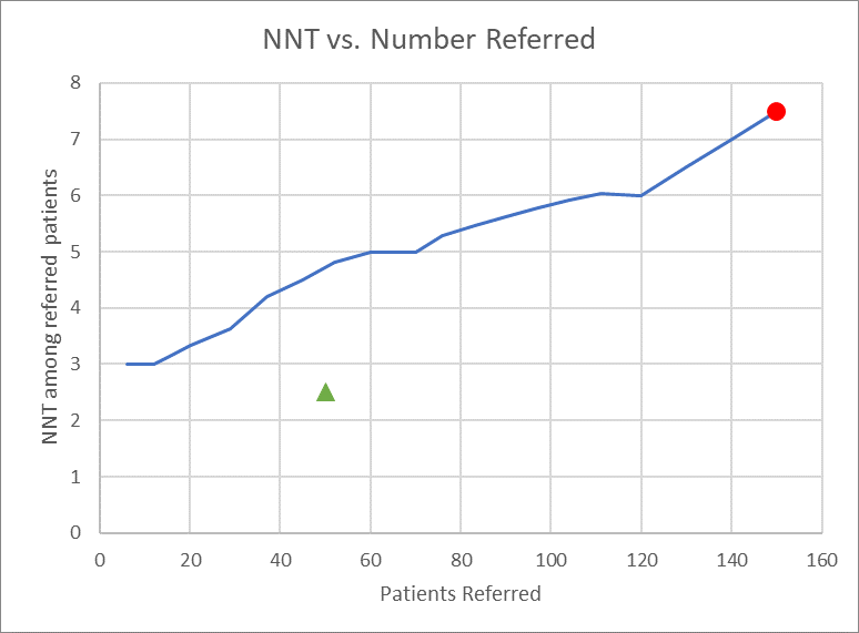 NNT vs number referred