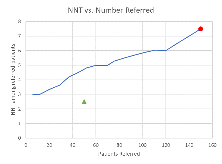 NNT vs Number Referred